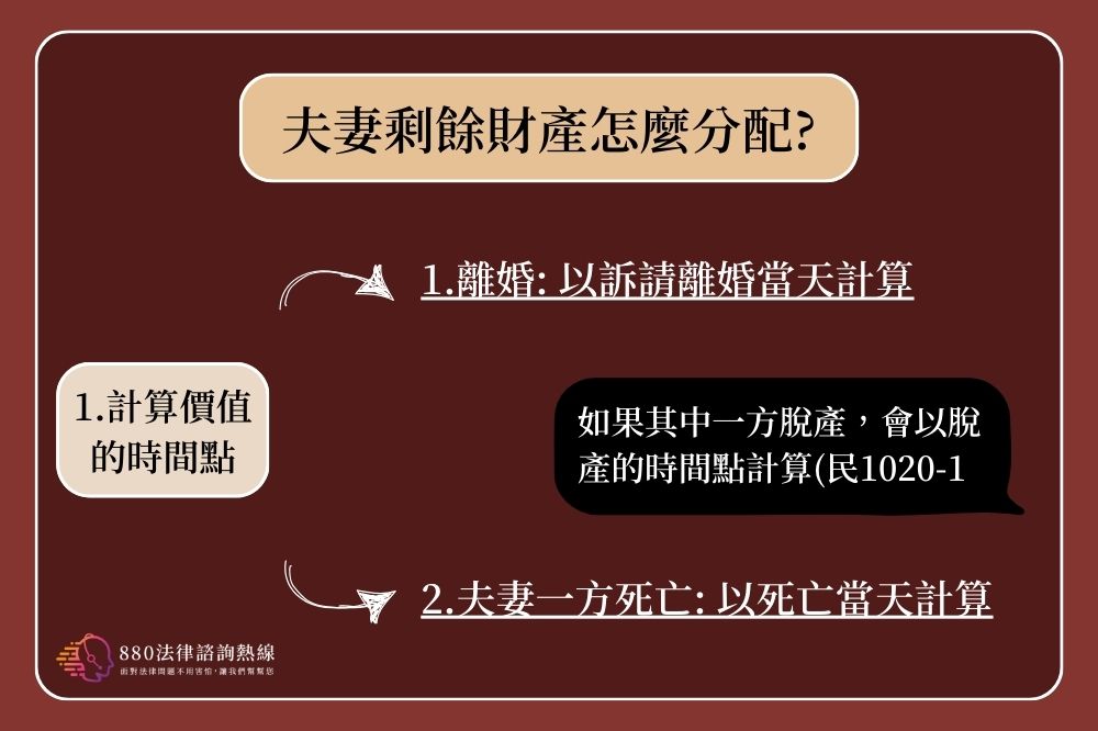 計算婚後財產價值以訴請離婚當天去計算